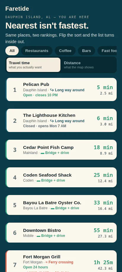 Faretide ranking nearby restaurants by real travel time, with a looks-close-but-slow trap flagged